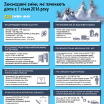 Які зміни в законодавстві України